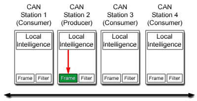 The CAN network structure The CAN network structure